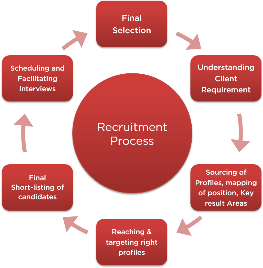 Recruitment Process Steps For 2021 Mm Enterprises